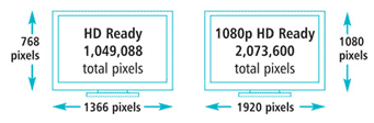high definition tv and picture enhancement explained buying guide at hd pixel size
