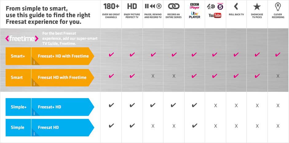 Buy Freesat recorders at Argos, your online shop for Freesat products.