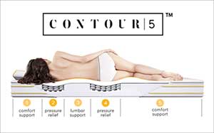Contour 5. Picture diagram of a woman lying on a Sleep Origins Contour 5 mattress with a cross section cutout showing where the mattress supports the bodies weight.