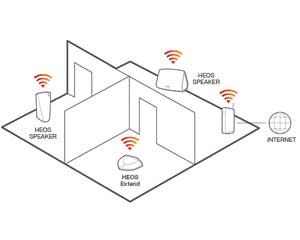 Icon image of a floor plan of a house with a Wi-Fi strength indicator coming from several HEOS speakers in different rooms and a router.