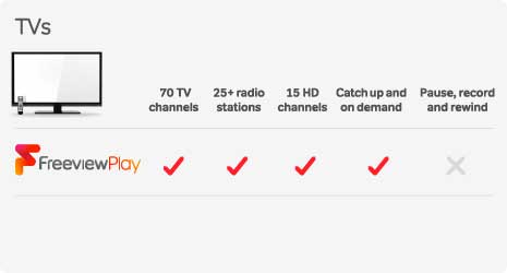Image of table showing features that are included with a Freeview Play TV