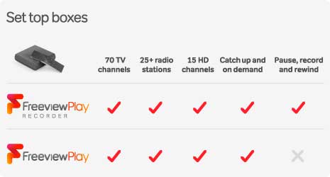 Image of table showing features that are included with Freeview Play set top boxes