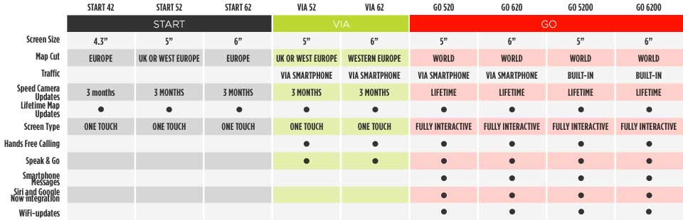 TomTom Sat Nav comparrison chart